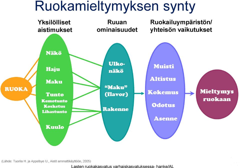 Ruokailuympäristön/ yhteisön