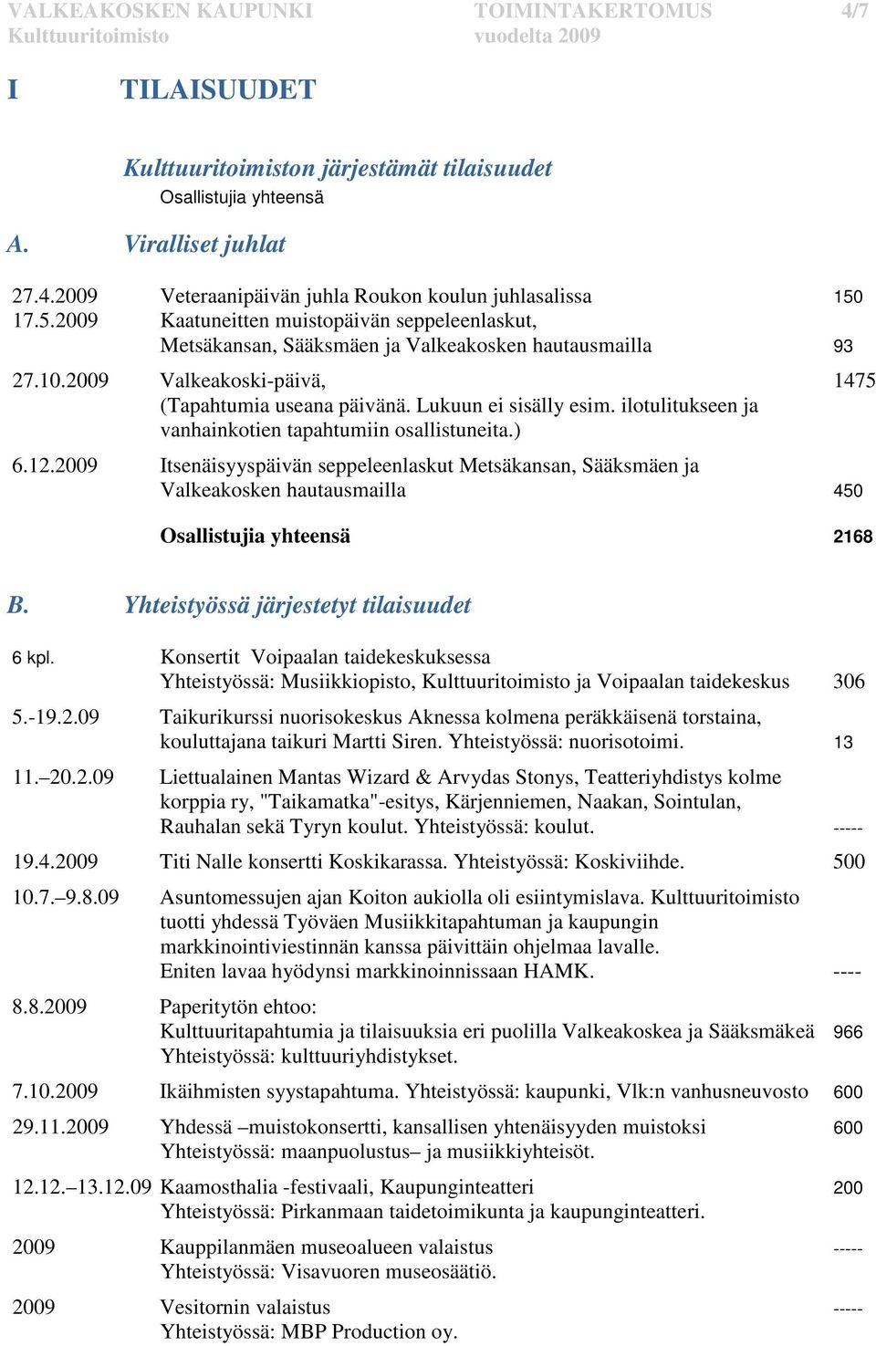 ilotulitukseen ja vanhainkotien tapahtumiin osallistuneita.) 6.12.2009 Itsenäisyyspäivän seppeleenlaskut Metsäkansan, Sääksmäen ja Valkeakosken hautausmailla 450 Osallistujia yhteensä 2168 B.