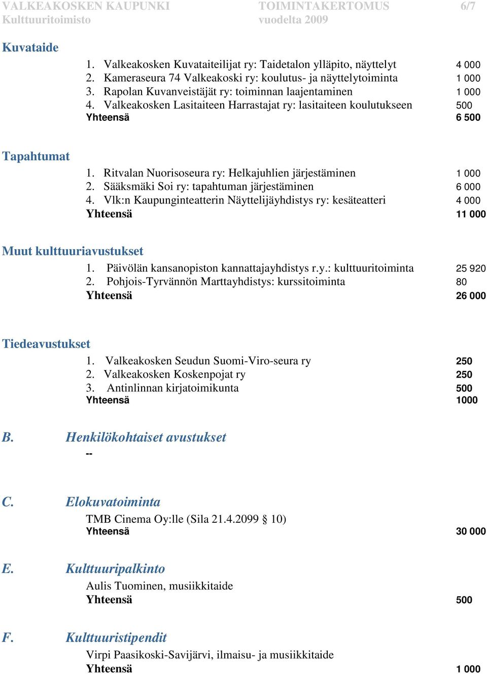 Ritvalan Nuorisoseura ry: Helkajuhlien järjestäminen 1 000 2. Sääksmäki Soi ry: tapahtuman järjestäminen 6 000 4.