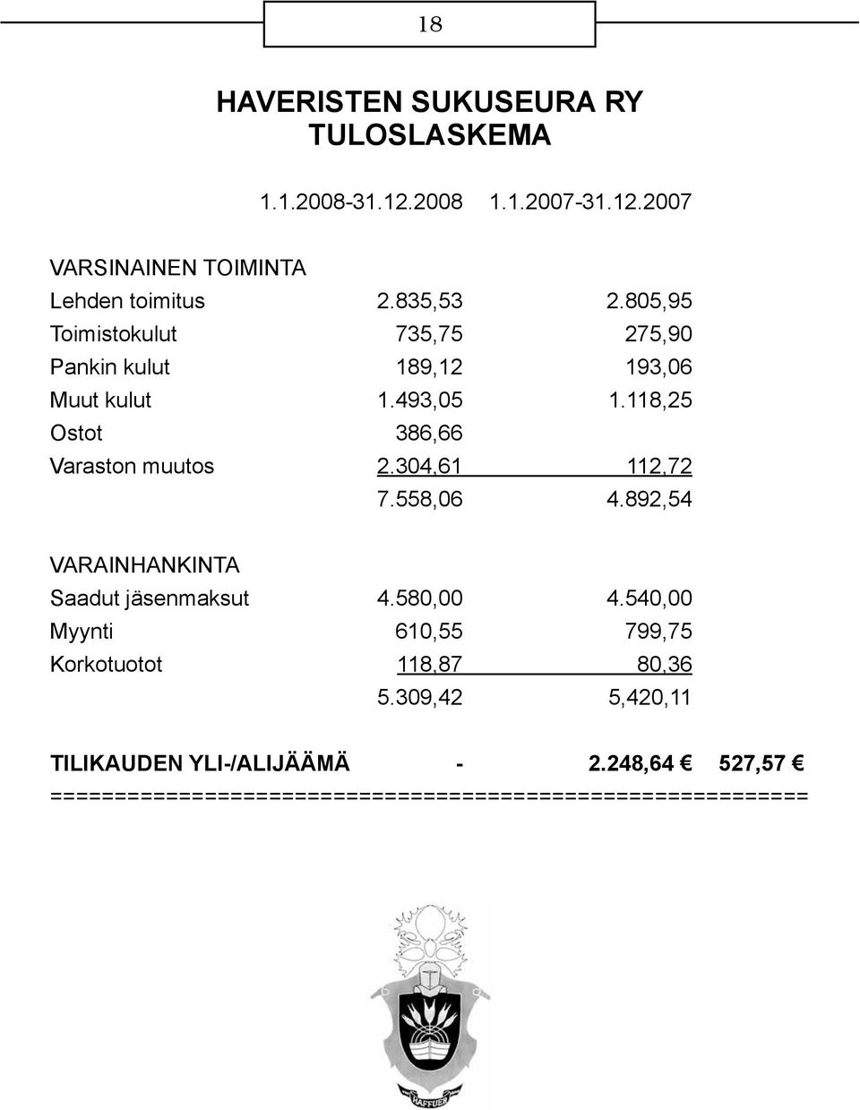 118,25 Ostot 386,66 Varaston muutos 2.304,61 112,72 7.558,06 4.892,54 VARAINHANKINTA Saadut jäsenmaksut 4.580,00 4.