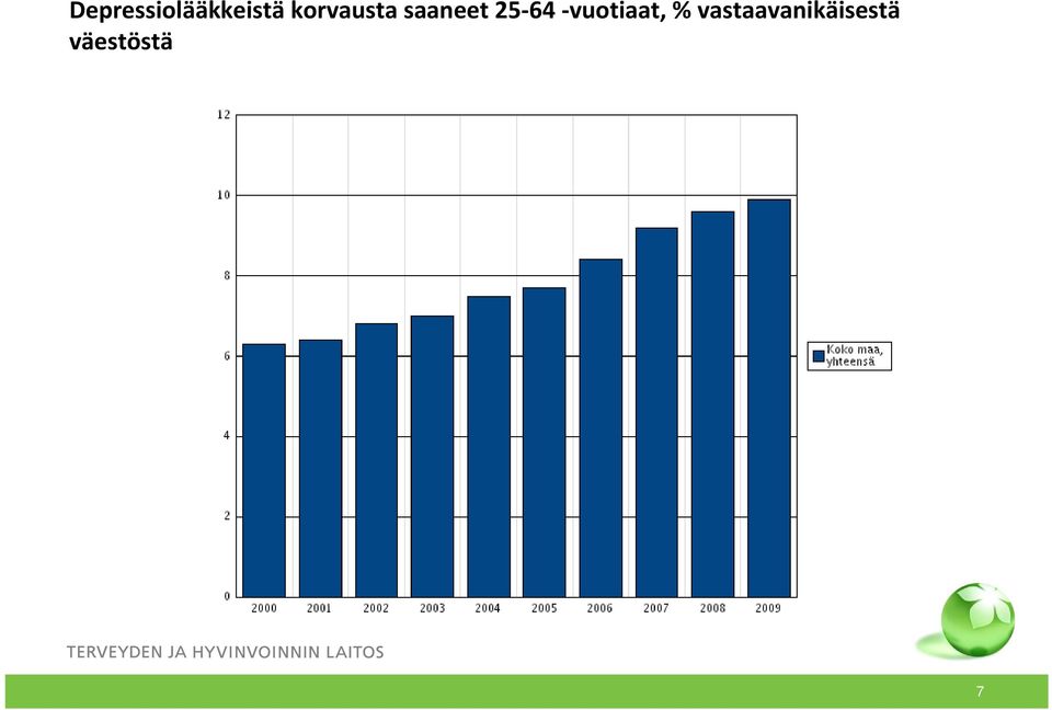 64 vuotiaat, %