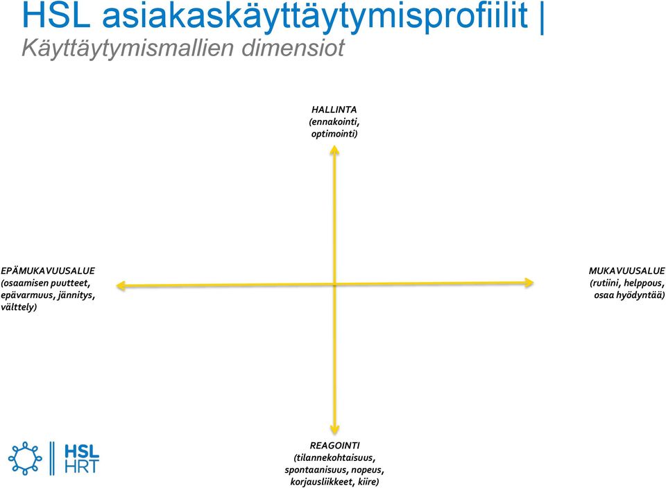 epävarmuus, jännitys, välttely) MUKAVUUSALUE (rutiini, helppous, osaa