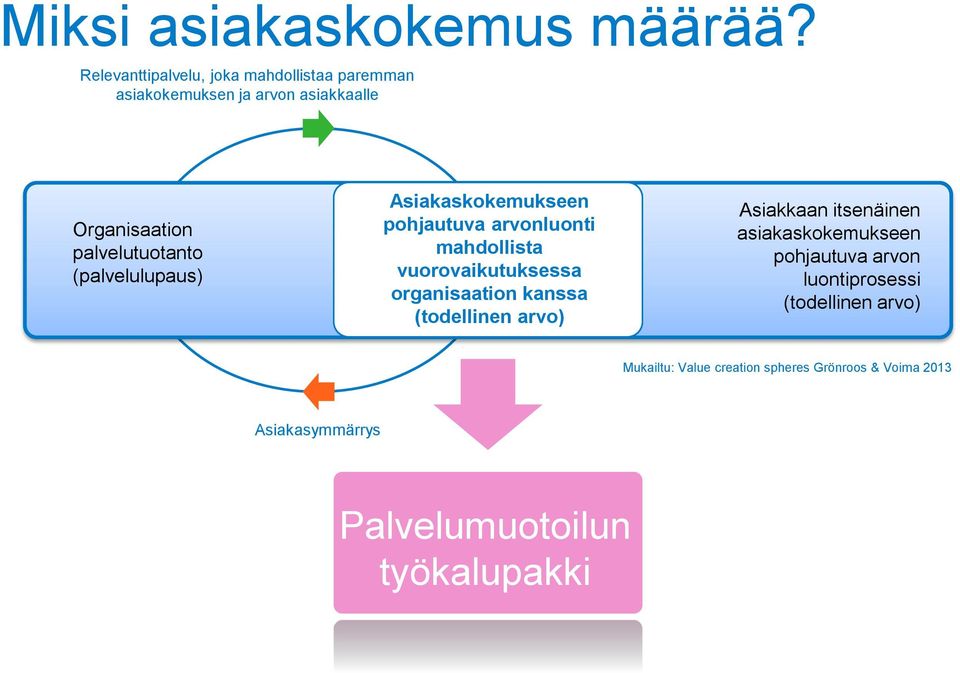 (palvelulupaus) Asiakaskokemukseen pohjautuva arvonluonti mahdollista vuorovaikutuksessa organisaation kanssa