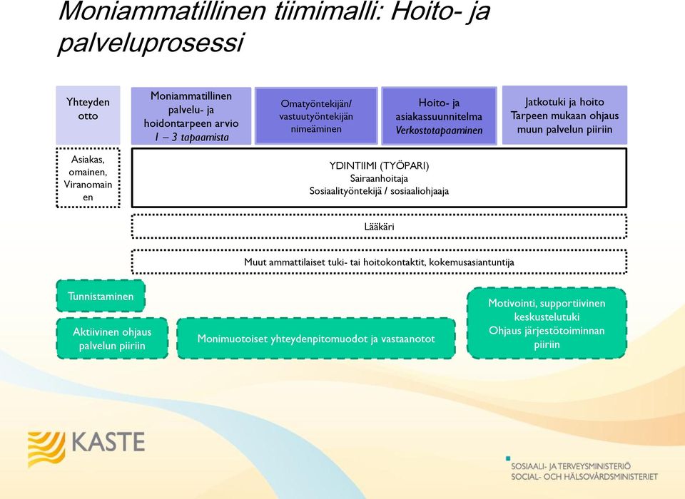 Viranomain en YDINTIIMI (TYÖPARI) Sairaanhoitaja Sosiaalityöntekijä / sosiaaliohjaaja Lääkäri Muut ammattilaiset tuki- tai hoitokontaktit, kokemusasiantuntija