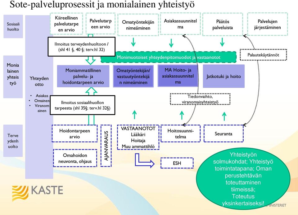 hl 32) Monimuotoiset yhteydenpitomuodot ja vastaanotot Palautekäytännöt Monia lainen yhteis työ Yhteyden otto Moniammatillinen palvelu- ja hoidontarpeen arvio Omatyöntekijän/ vastuutyöntekijä n