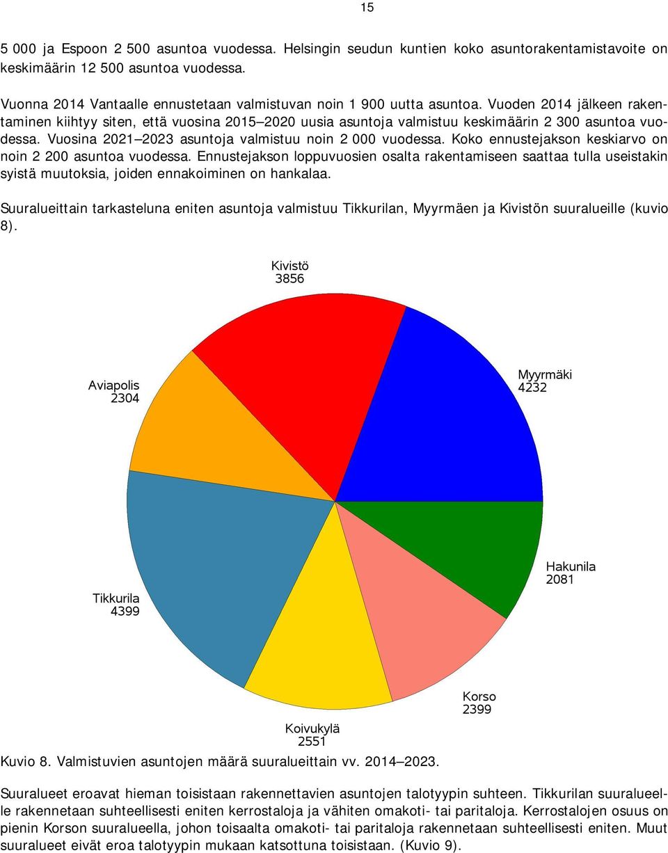 Vuoden 2014 jälkeen rakentaminen kiihtyy siten, että vuosina 2015 2020 uusia asuntoja valmistuu keskimäärin 2 300 asuntoa vuodessa. Vuosina 2021 2023 asuntoja valmistuu noin 2 000 vuodessa.