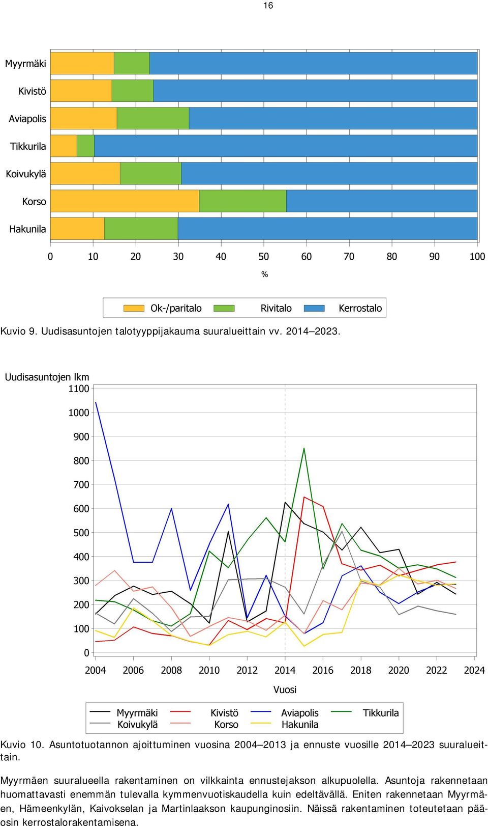 Myyrmäen suuralueella rakentaminen on vilkkainta ennustejakson alkupuolella.