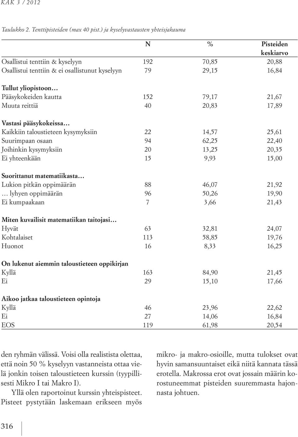 Pääsykokeiden kautta 152 79,17 21,67 Muuta reittiä 40 20,83 17,89 Vastasi pääsykokeissa Kaikkiin taloustieteen kysymyksiin 22 14,57 25,61 Suurimpaan osaan 94 62,25 22,40 Joihinkin kysymyksiin 20