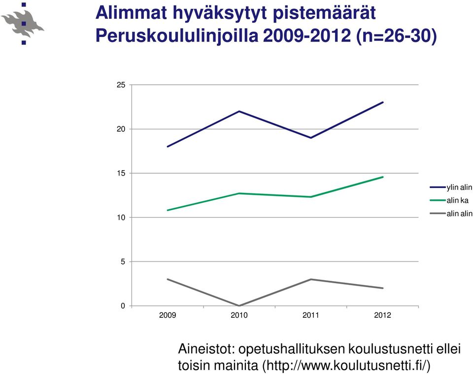 alin 5 0 2009 2010 2011 2012 Aineistot: opetushallituksen