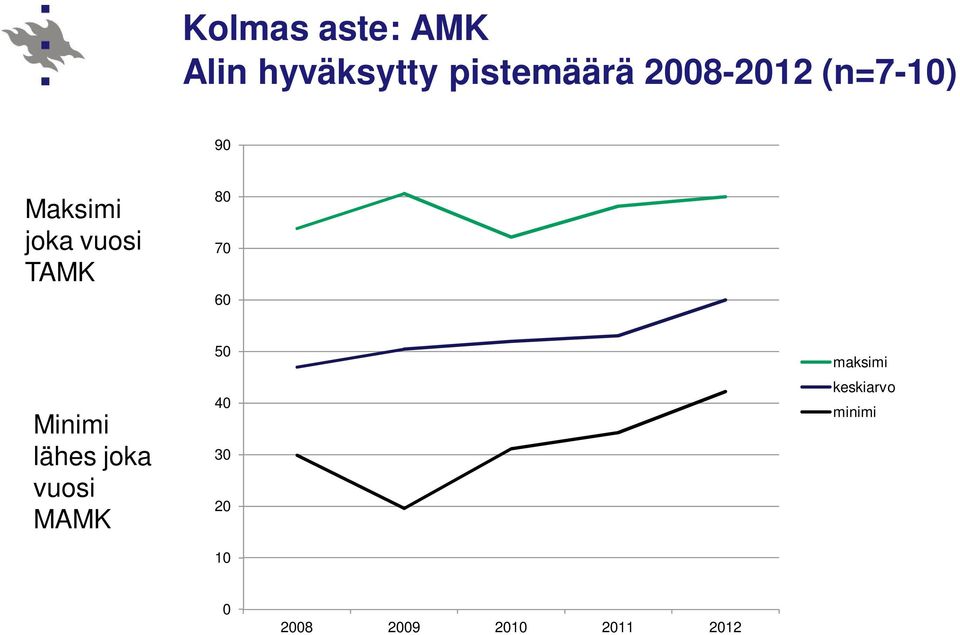 70 60 Minimi lähes joka vuosi MAMK 50 40 30 20