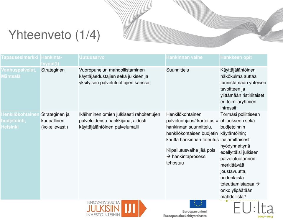 käyttäjälähtöinen palvelumalli Suunnittelu Henkilökohtainen palveluohjaus/-kartoitus = hankinnan suunnittelu, henkilökohtaisen budjetin kautta hankinnan toteutus Kilpailutusvaihe jää pois