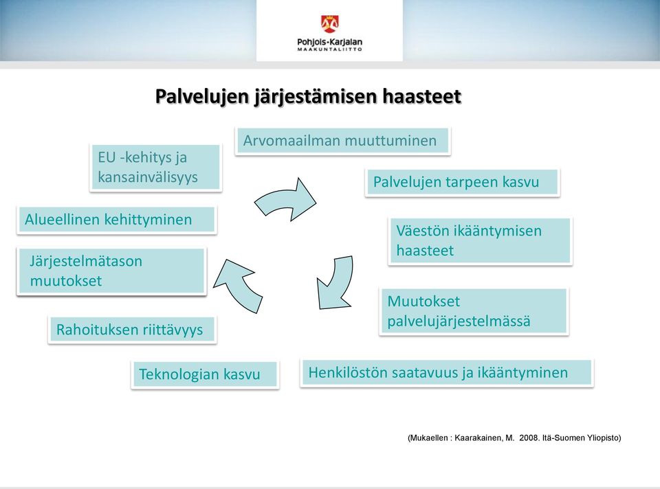 tarpeen kasvu Väestön ikääntymisen haasteet Muutokset palvelujärjestelmässä Teknologian