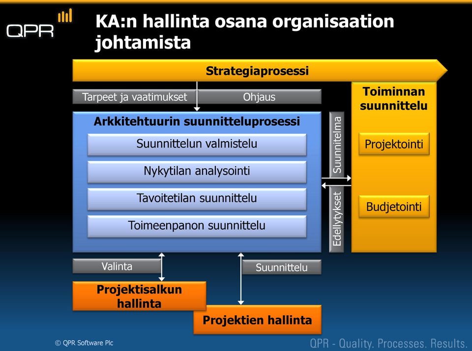 Tavoitetilan suunnittelu Toimeenpanon suunnittelu Edellytykset Suunnitelma Toiminnan