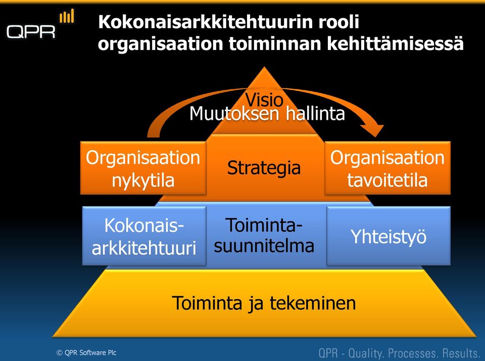 nykytila Kokonaisarkkitehtuuri Strategia