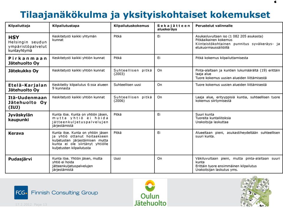 Keskitetysti kaikki yhtiön kunnat Pitkä Ei Pitkä kokemus kilpailuttamisesta Jätekukko Oy Keskitetysti kaikki yhtiön kunnat Suhteellisen pitkä (2003) On Pinta-alaltaan ja kuntien lukumäärältä (19)