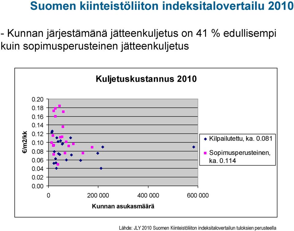 12 0.10 0.08 0.06 0.04 0.02 0.00 0 200 000 400 000 600 000 Kunnan asukasmäärä Kilpailutettu, ka. 0.081 Sopimusperusteinen, ka.