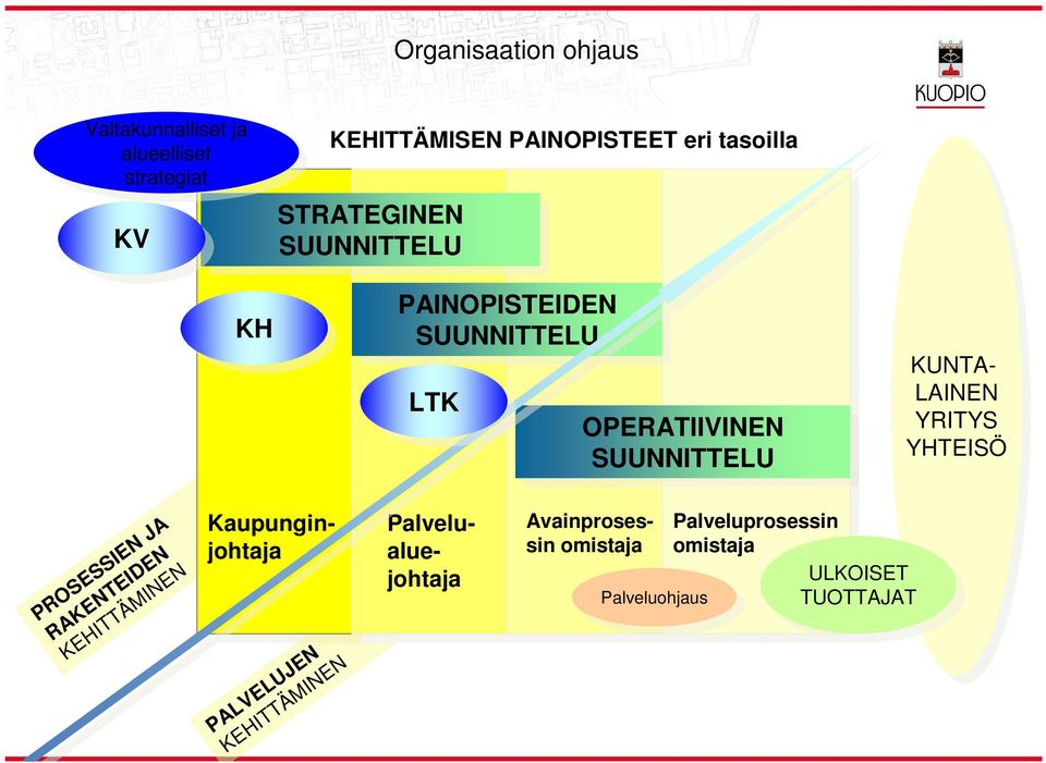 KUNTA- LAINEN LAINEN YRITYS YRITYS YHTEISÖ YHTEISÖ PROSESSIEN JA RAKENTEIDEN KEHITTÄMINEN PALVELUJEN KEHITTÄMINEN