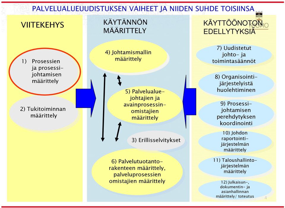 Erillisselvitykset 6) 6) Palvelutuotantorakenteen Palvelutuotantorakenteen,, palveluprosessien palveluprosessien omistajien omistajien 7) 7) Uudistetut Uudistetut johtojohto toimintasäännöt