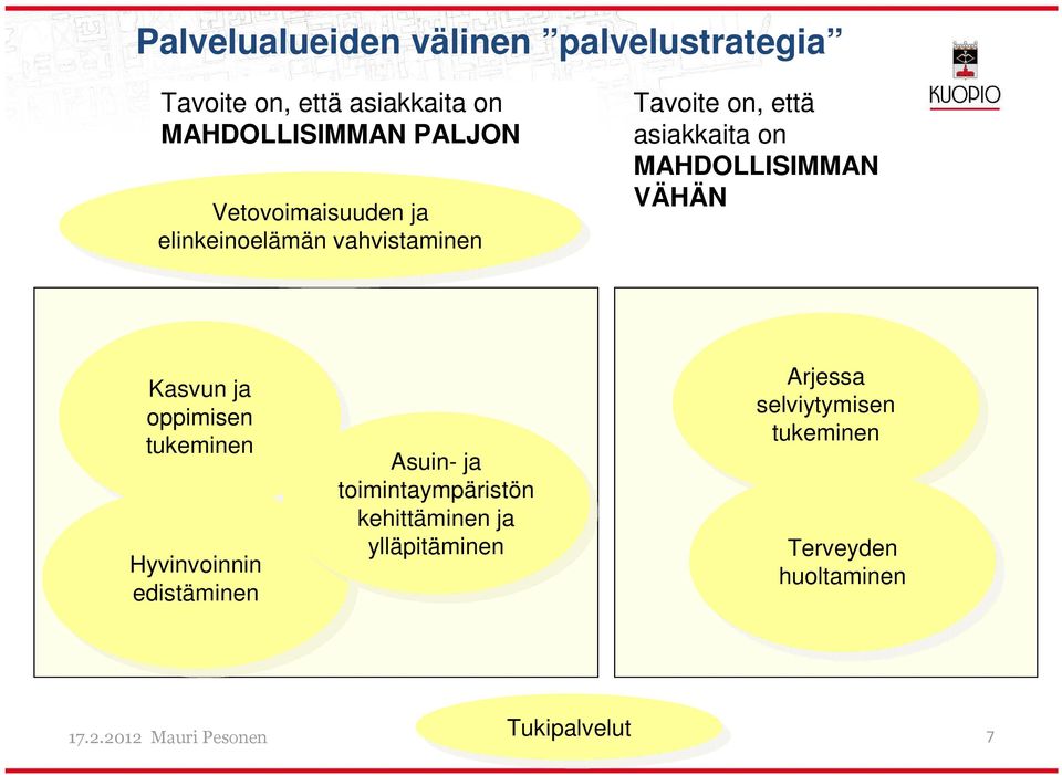 Hyvinvoinnin Hyvinvoinnin edistäminen edistäminen Asuin- Asuin- toimintaympäristön toimintaympäristön kehittäminen kehittäminen ylläpitäminen