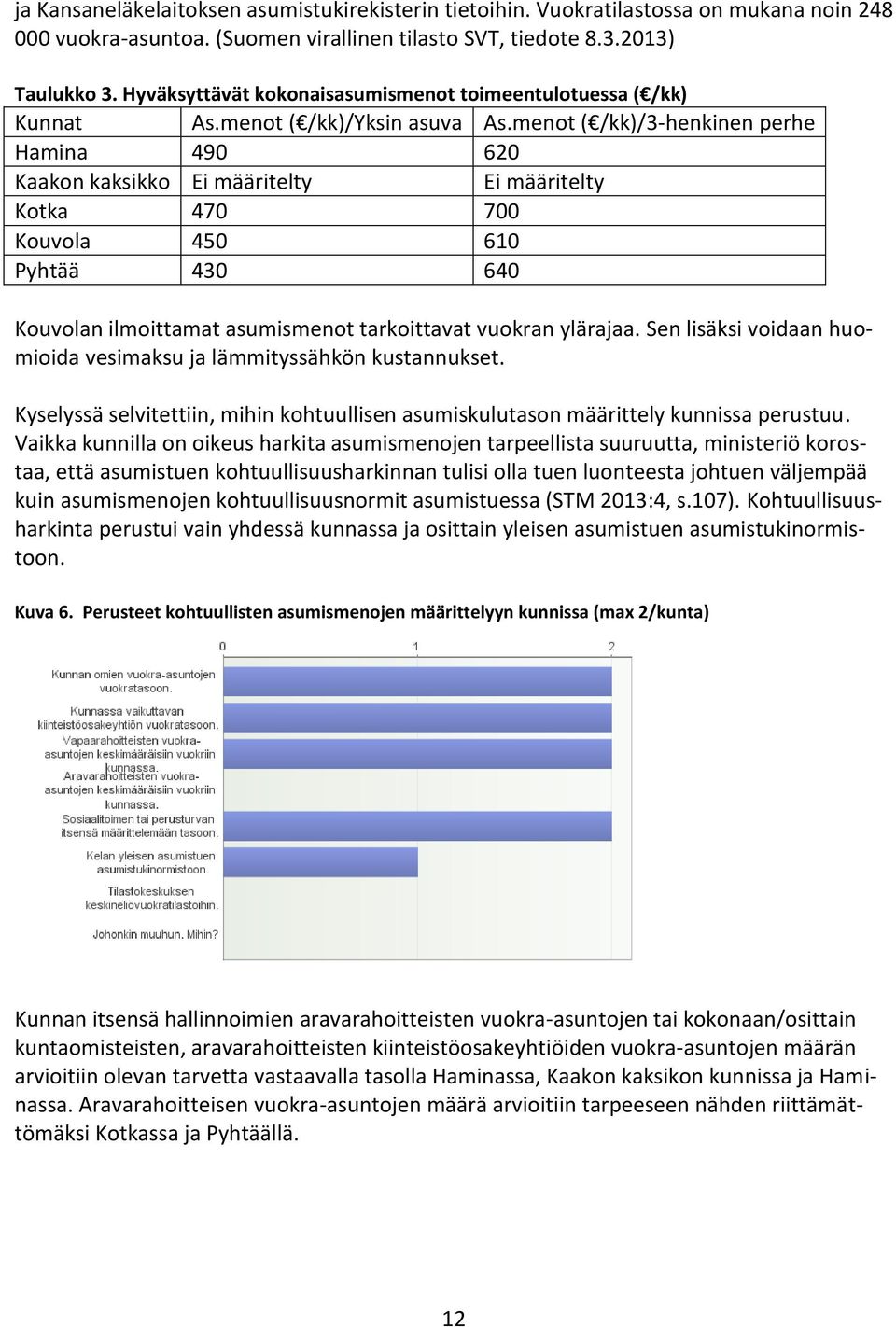 menot ( /kk)/3-henkinen perhe Hamina 490 620 Kaakon kaksikko Ei määritelty Ei määritelty Kotka 470 700 Kouvola 450 610 Pyhtää 430 640 Kouvolan ilmoittamat asumismenot tarkoittavat vuokran ylärajaa.