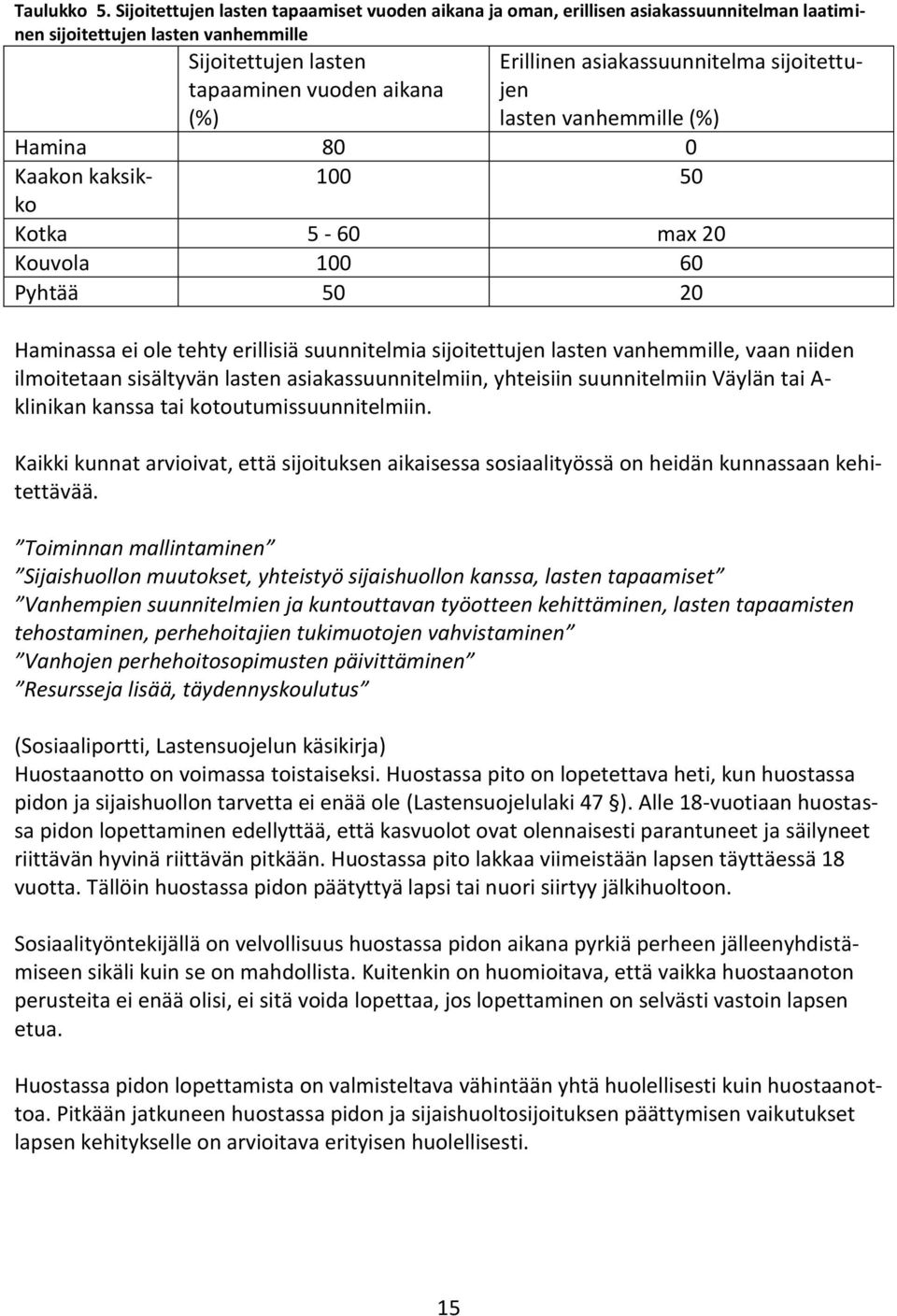 asiakassuunnitelma sijoitettujen lasten vanhemmille (%) Hamina 80 0 Kaakon kaksikko 100 50 Kotka 5-60 max 20 Kouvola 100 60 Pyhtää 50 20 Haminassa ei ole tehty erillisiä suunnitelmia sijoitettujen