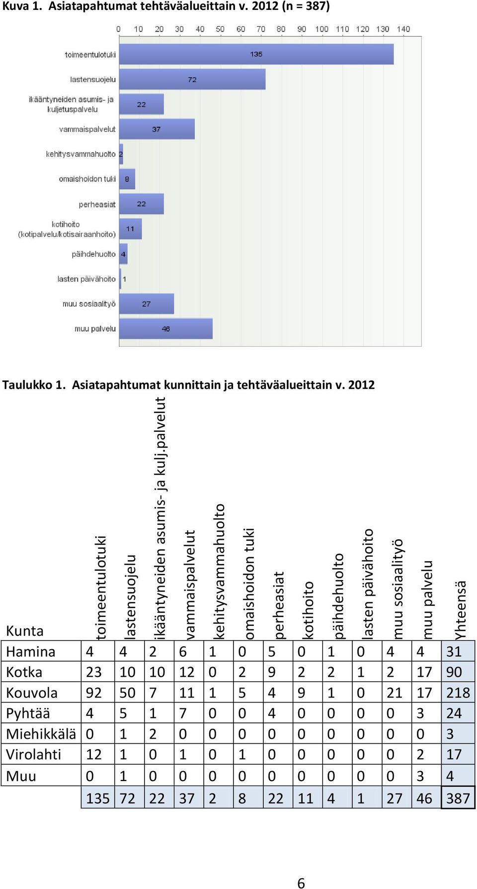 palvelut vammaispalvelut kehitysvammahuolto omaishoidon tuki Kunta Hamina 4 4 2 6 1 0 5 0 1 0 4 4 31 Kotka 23 10 10 12 0 2 9 2 2 1 2 17 90 Kouvola 92 50 7 11