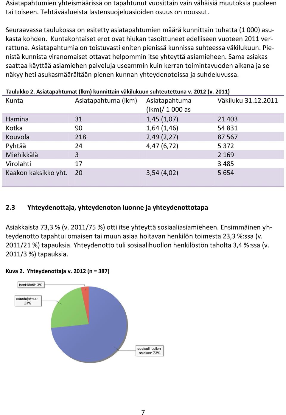 Asiatapahtumia on toistuvasti eniten pienissä kunnissa suhteessa väkilukuun. Pienistä kunnista viranomaiset ottavat helpommin itse yhteyttä asiamieheen.