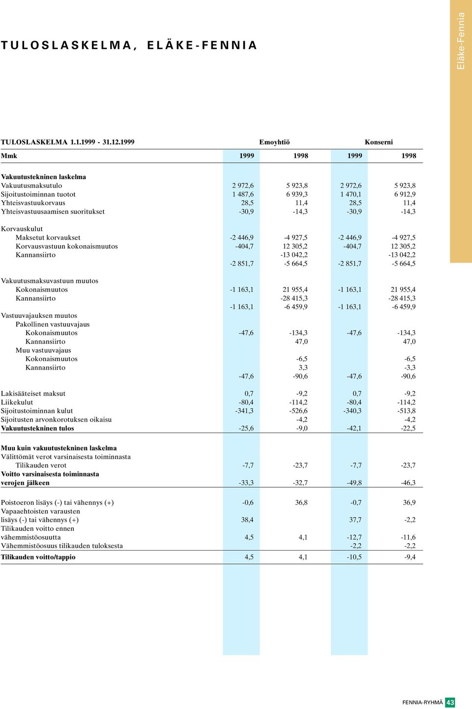 28,5 11,4 28,5 11,4 Yhteisvastuusaamisen suoritukset -30,9-14,3-30,9-14,3 Korvauskulut Maksetut korvaukset -2 446,9-4 927,5-2 446,9-4 927,5 Korvausvastuun kokonaismuutos -404,7 12 305,2-404,7 12