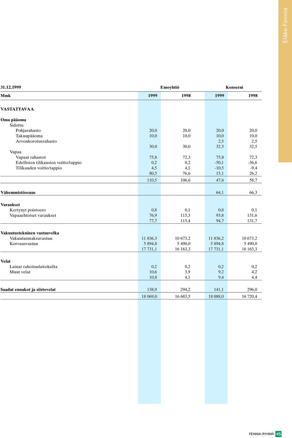 Vapaat rahastot 75,8 72,3 75,8 72,3 Edellisten tilikausien voitto/tappio 0,2 0,2-50,1-36,6 Tilikauden voitto/tappio 4,5 4,1-10,5-9,4 80,5 76,6 15,1 26,2 110,5 106,6 47,6 58,7 Vähemmistöosuus 64,1