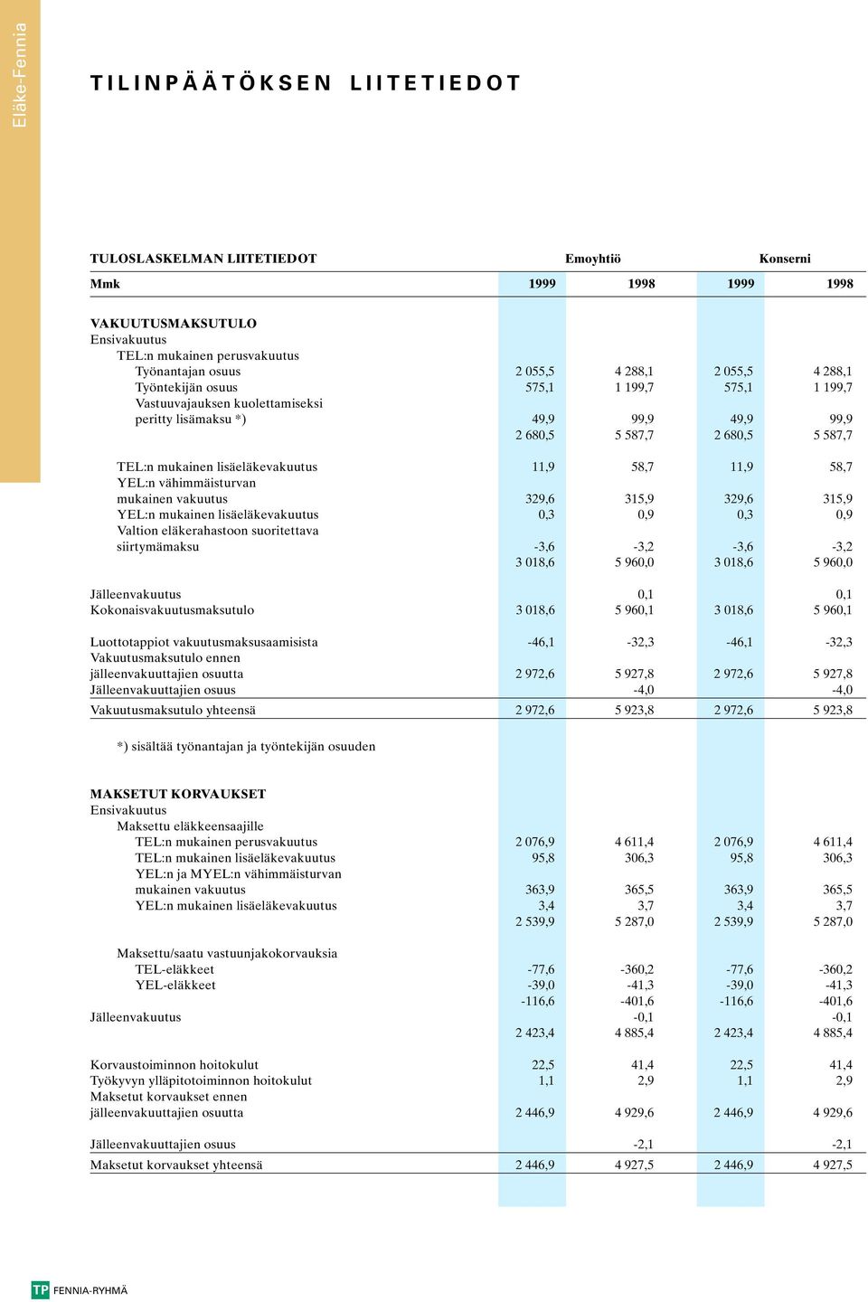 58,7 11,9 58,7 YEL:n vähimmäisturvan mukainen vakuutus 329,6 315,9 329,6 315,9 YEL:n mukainen lisäeläkevakuutus 0,3 0,9 0,3 0,9 Valtion eläkerahastoon suoritettava siirtymämaksu -3,6-3,2-3,6-3,2 3