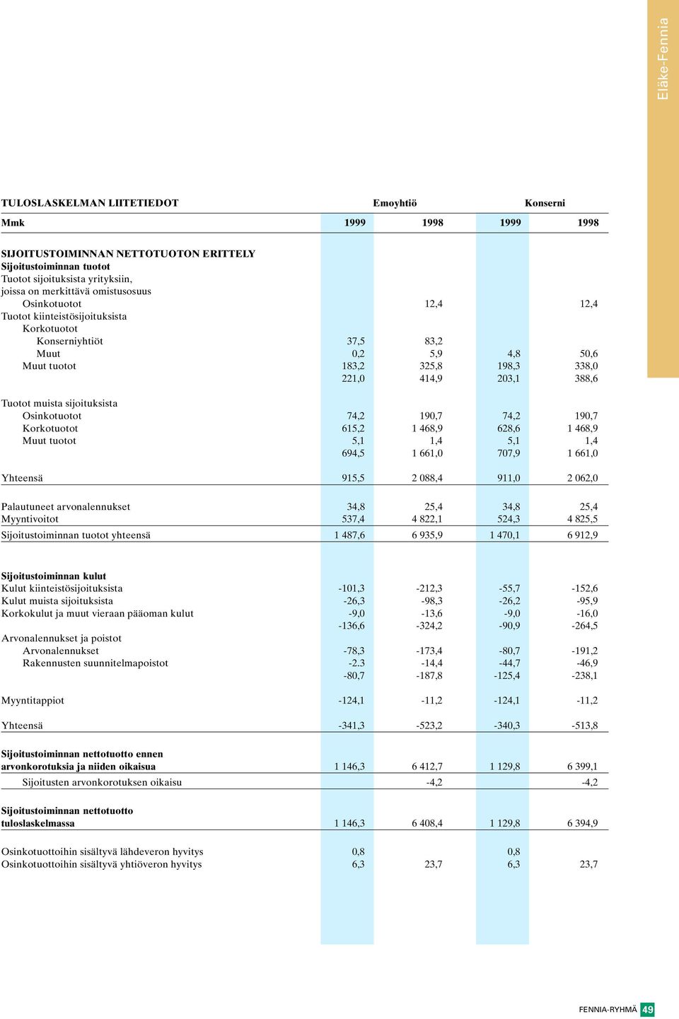 sijoituksista Osinkotuotot 74,2 190,7 74,2 190,7 Korkotuotot 615,2 1 468,9 628,6 1 468,9 Muut tuotot 5,1 1,4 5,1 1,4 694,5 1 661,0 707,9 1 661,0 Yhteensä 915,5 2 088,4 911,0 2 062,0 Palautuneet