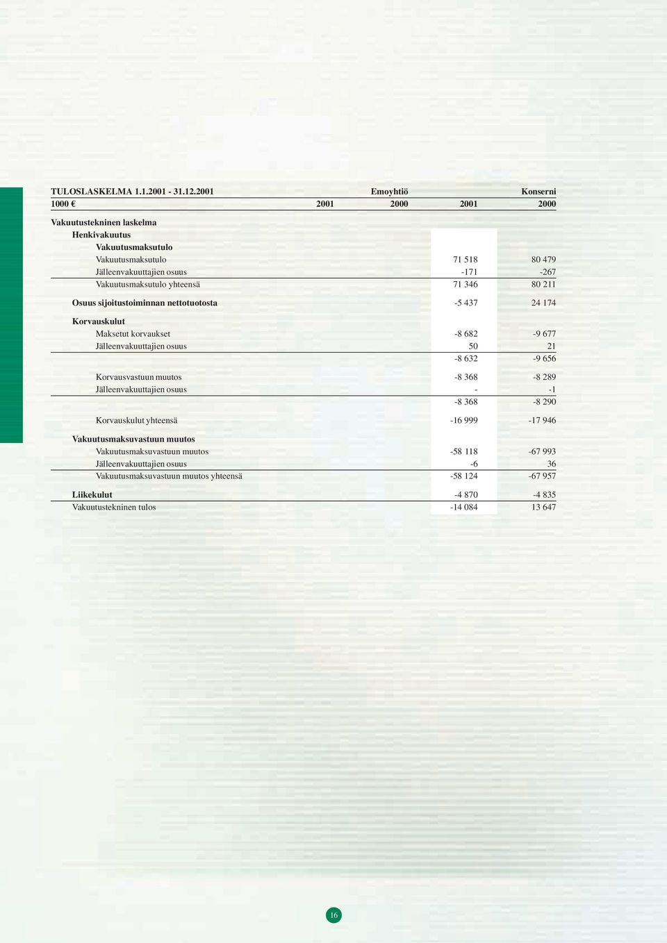 Vakuutusmaksutulo yhteensä 71 346 80 211 Osuus sijoitustoiminnan nettotuotosta -5 437 24 174 Korvauskulut Maksetut korvaukset -8 682-9 677 Jälleenvakuuttajien osuus 50 21-8 632-9