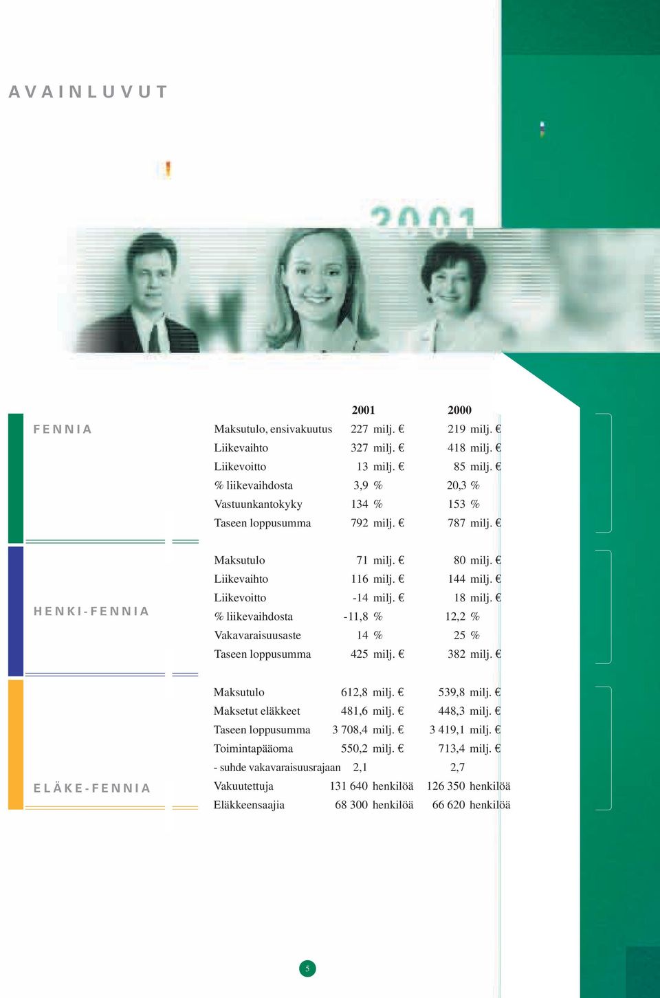 Liikevoitto -14 milj. 18 milj. % liikevaihdosta -11,8 % 12,2 % Vakavaraisuusaste 14 % 25 % Taseen loppusumma 425 milj. 382 milj. E L Ä K E - F E N N I A Maksutulo 612,8 milj. 539,8 milj.