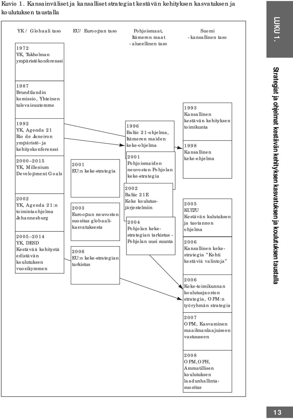 ympäristökonferenssi - alueellinen taso 1987 Brundtlandin komissio, Yhteinen tulevaisuutemme 1992 YK, Agenda 21 Rio de Janeiron ympäristö- ja kehityskonferenssi 2000 2015 YK, Millenium Development