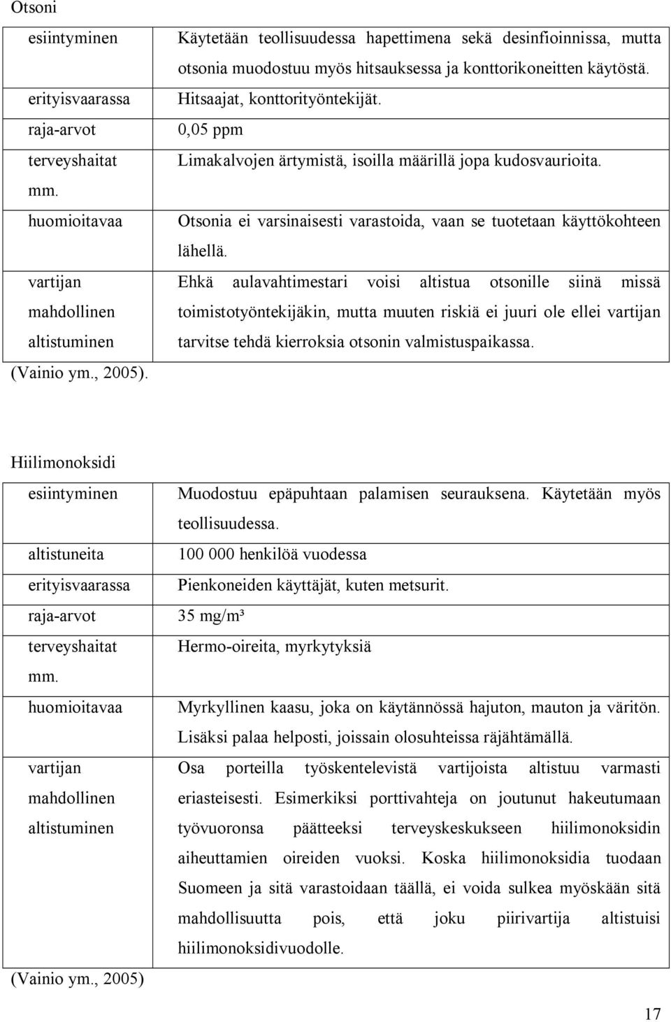 0,05 ppm Limakalvojen ärtymistä, isoilla määrillä jopa kudosvaurioita. Otsonia ei varsinaisesti varastoida, vaan se tuotetaan käyttökohteen lähellä.