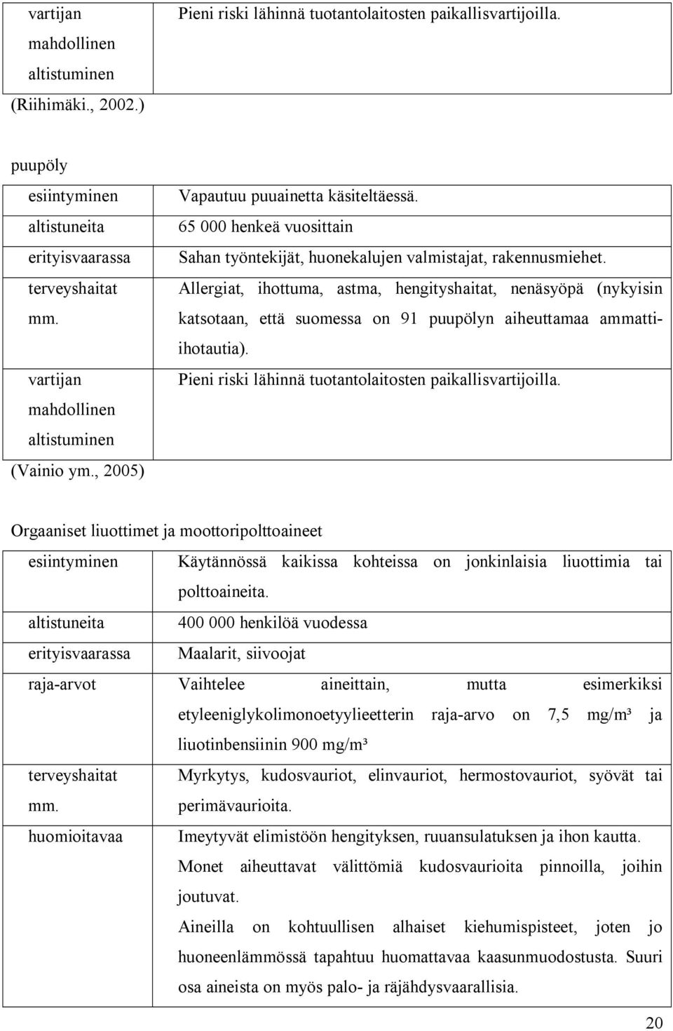 Allergiat, ihottuma, astma, hengityshaitat, nenäsyöpä (nykyisin katsotaan, että suomessa on 91 puupölyn aiheuttamaa ammattiihotautia). Pieni riski lähinnä tuotantolaitosten paikallisvartijoilla.