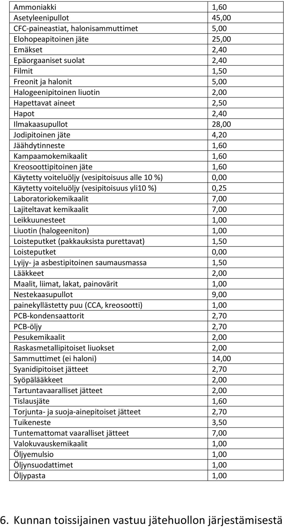 (vesipitoisuus alle 10 %) 0,00 Käytetty voiteluöljy (vesipitoisuus yli10 %) 0,25 Laboratoriokemikaalit 7,00 Lajiteltavat kemikaalit 7,00 Leikkuunesteet 1,00 Liuotin (halogeeniton) 1,00 Loisteputket