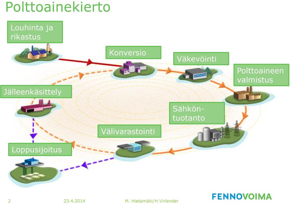 Loppusijoitus Konversio