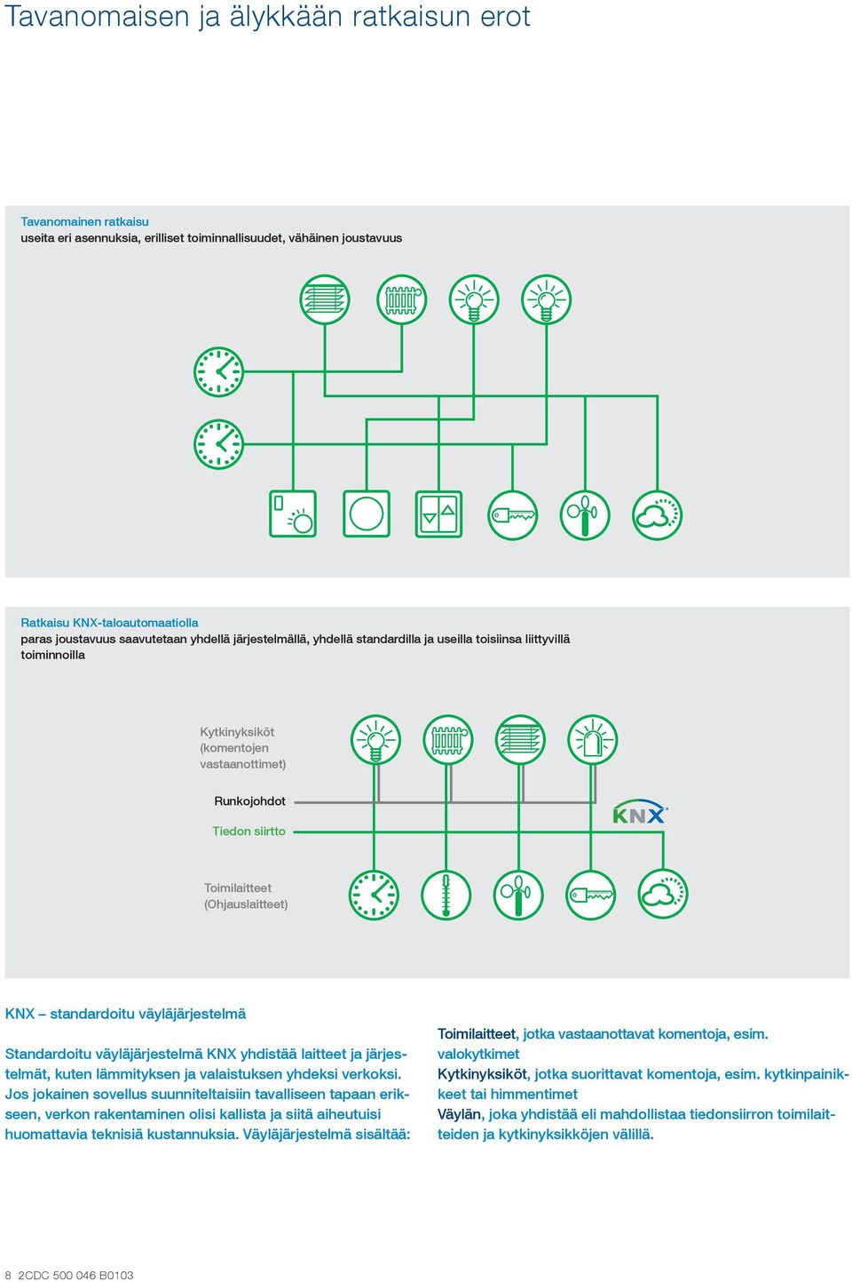 standardoitu väyläjärjestelmä Standardoitu väyläjärjestelmä KNX yhdistää laitteet ja järjestelmät, kuten lämmityksen ja valaistuksen yhdeksi verkoksi.