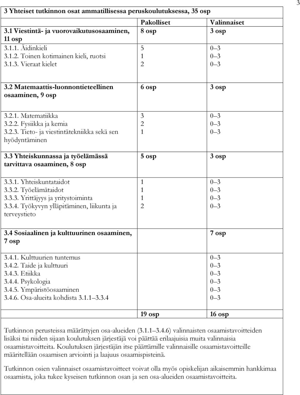 3 Yhteiskunnassa ja työelämässä tarvittava osaaminen, 8 osp 5 osp 3 osp 3.3.1. Yhteiskuntataidot 3.3.2. Työelämätaidot 3.3.3. Yrittäjyys ja yritystoiminta 3.3.4.