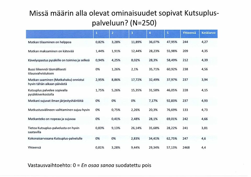 0,94% 4,25% 8,02% 28,3% 58,49% 212 4,39 Bussi liikennöi täsmällisesti tila usvahvistuksen Matkan saaminen (Matkahaku) onnistui hyvin tähän aikaan päivästä Kutsuplus palvelee sopivalla