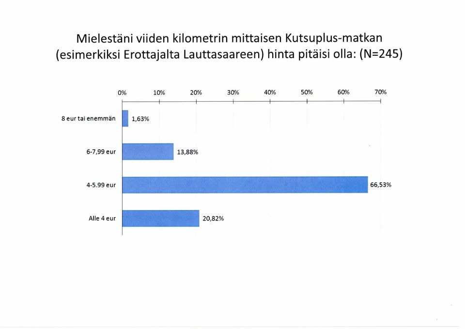 olla: (N=245) 0% 10% 20% 30% 40% 50% 60% 70% 8 eur tai