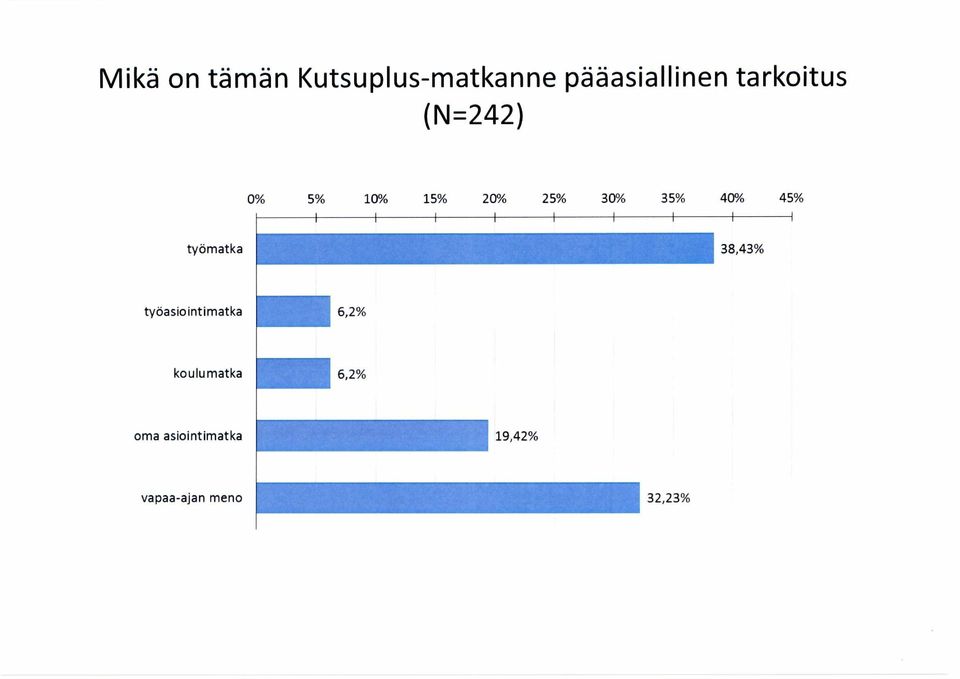 45% työmatka 38,43% työasiointimatka 6,2% koulu