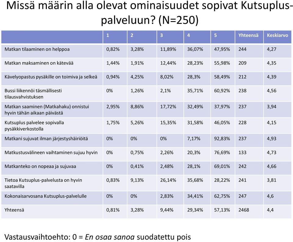 pysäkille on toimiva ja selkeä 0,94% 4,25% 8,02% 28,3% 58,49% 212 4,39 Bussi liikennöi täsmällisesti tilausvahvistuksen Matkan saaminen (Matkahaku) onnistui hyvin tähän aikaan päivästä Kutsuplus