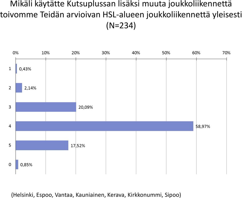 HSL-alueen joukkoliikennettä yleisesti (N=234)