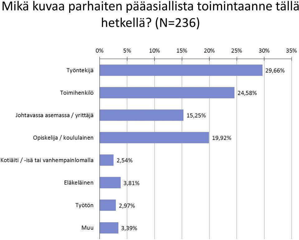 pääasiallista