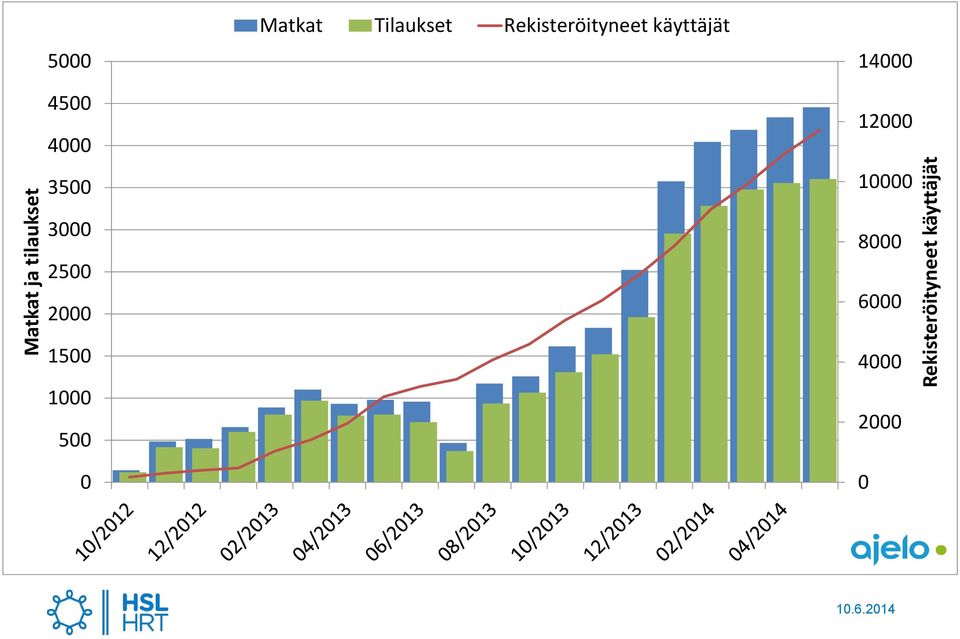 Rekisteröityneet käyttäjät 14000 12000 10000