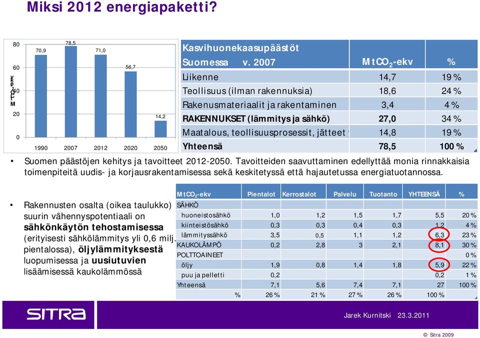jätteet ym. 14,8 19 % Yhteensä 78,5 100 % Suomen päästöjen kehitys ja tavoitteet 2012 2050.