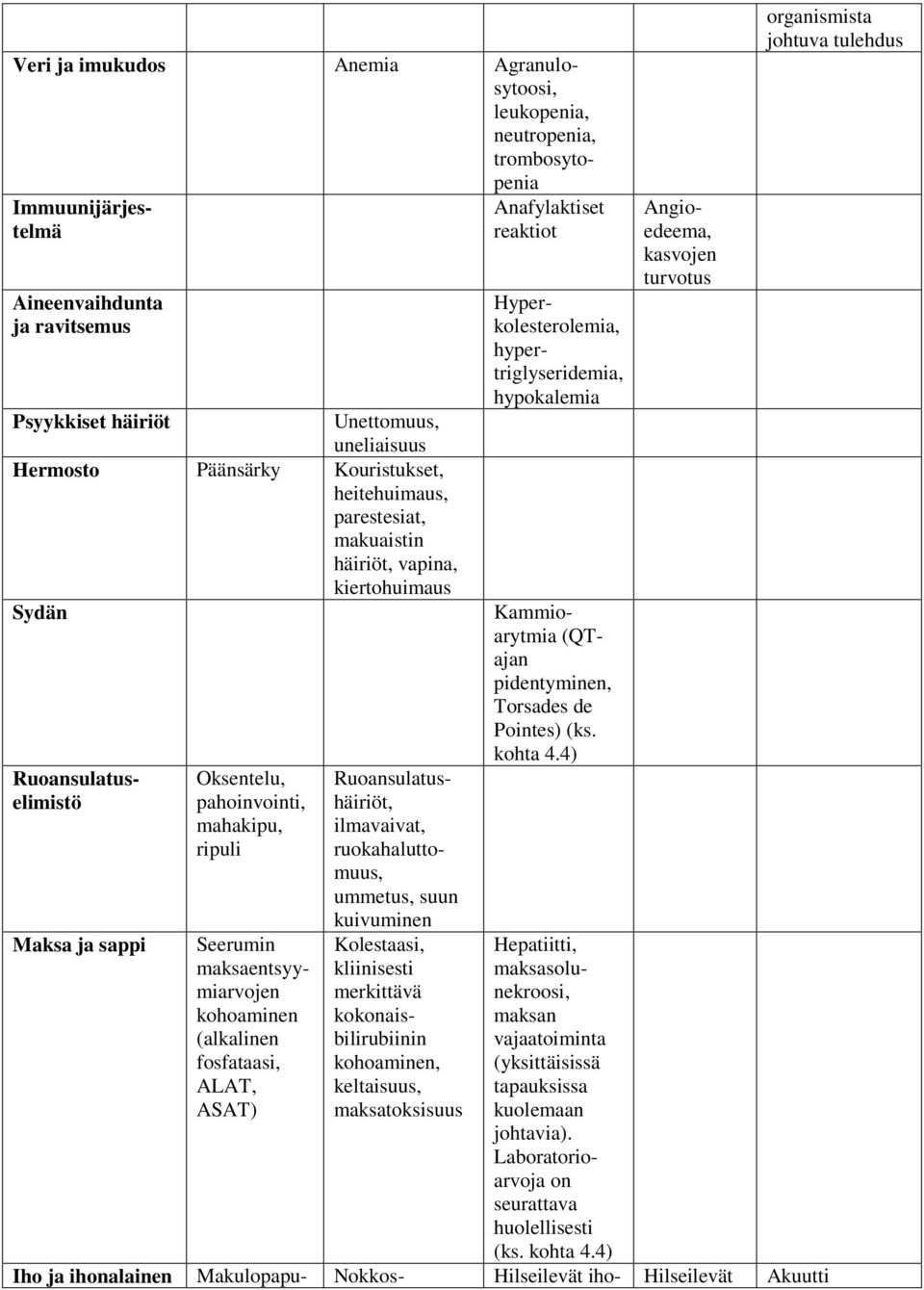 keltaisuus, maksatoksisuus Anafylaktiset reaktiot Hyperkolesterolemia, hypertriglyseridemia, hypokalemia Kammioarytmia (QTajan pidentyminen, Torsades de Pointes) (ks. kohta 4.