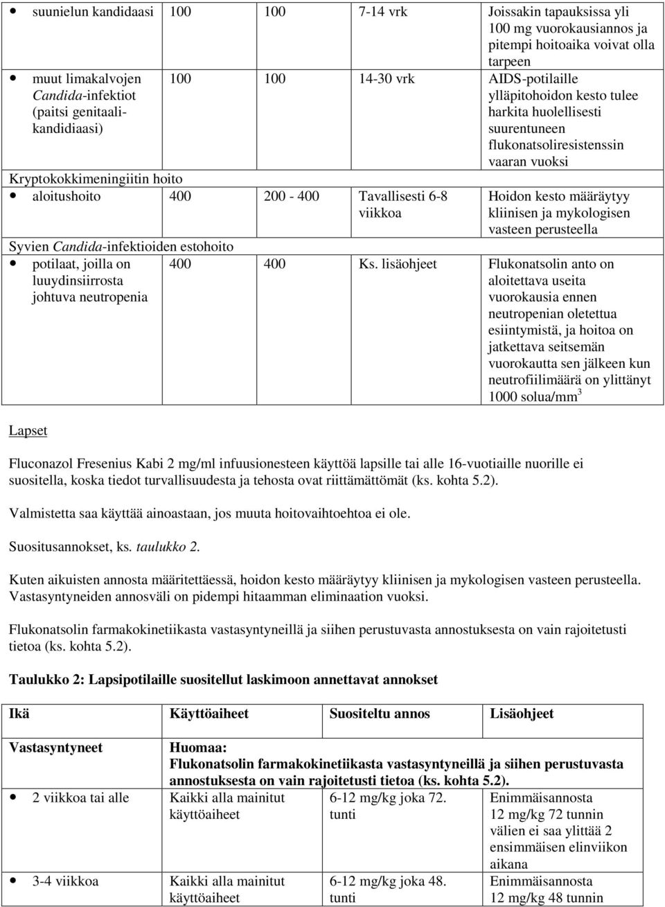 6-8 viikkoa Syvien Candida-infektioiden estohoito potilaat, joilla on luuydinsiirrosta johtuva neutropenia Lapset Hoidon kesto määräytyy kliinisen ja mykologisen vasteen perusteella 400 400 Ks.